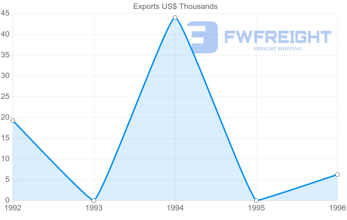 Shipping company from Algeria to Netherlands Antilles