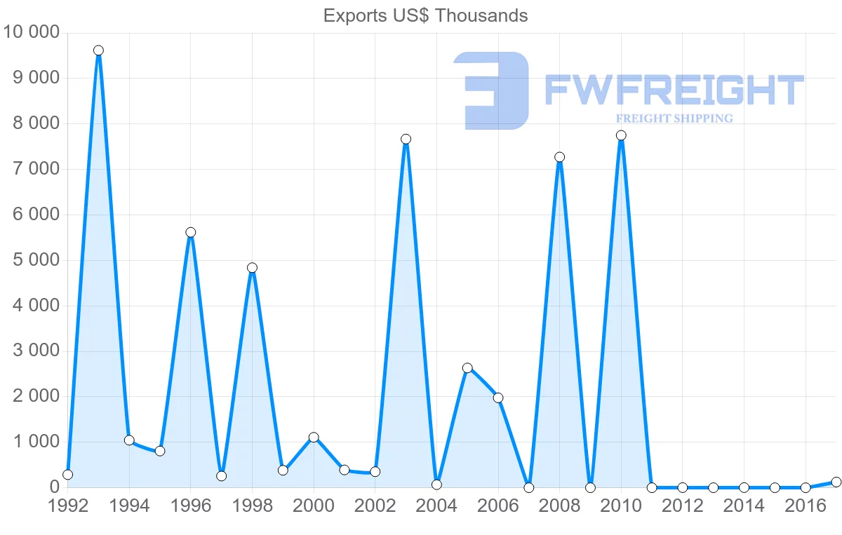 Shipping company from Algeria to Pakistan