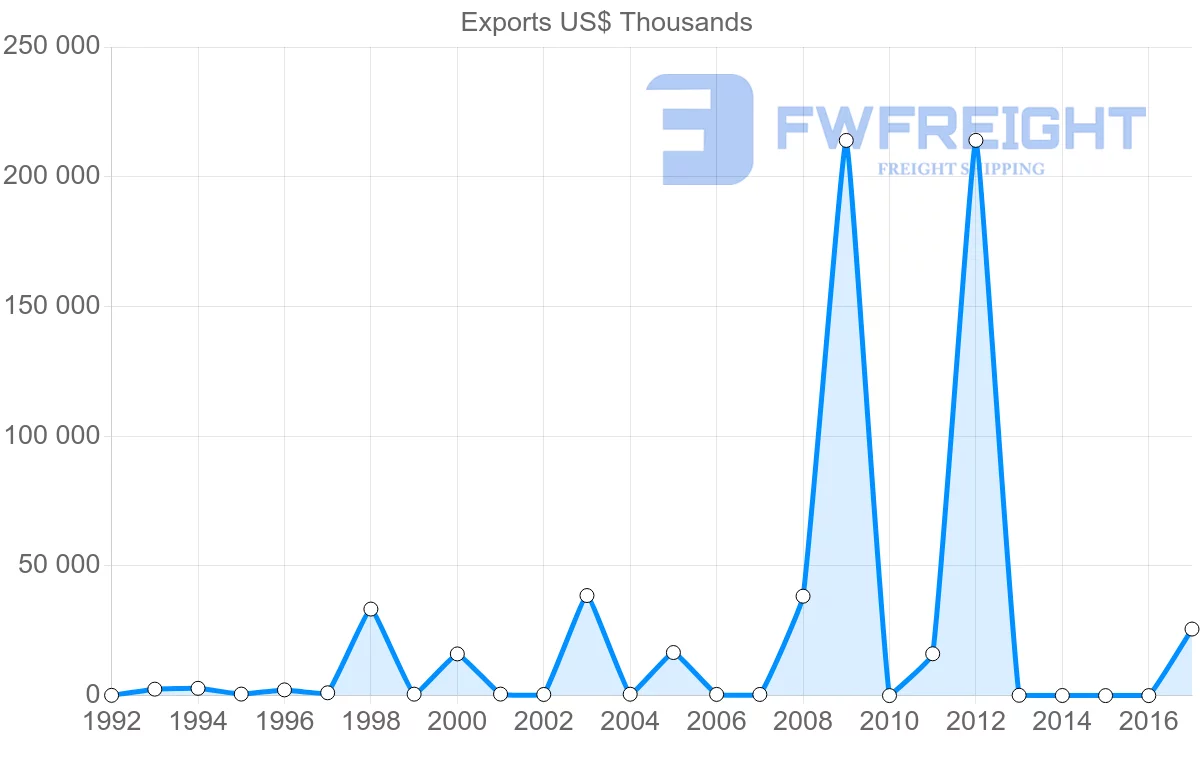Shipping company from Algeria to Panama