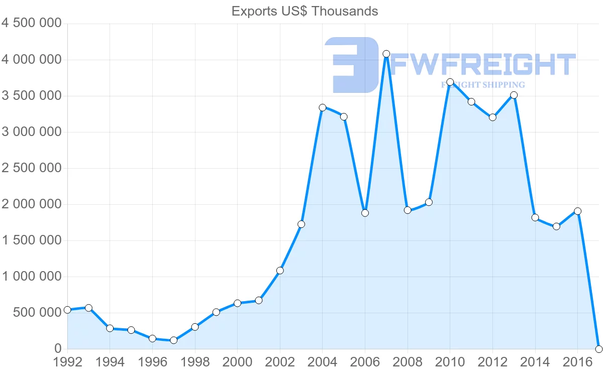 Shipping company from Algeria to Portugal