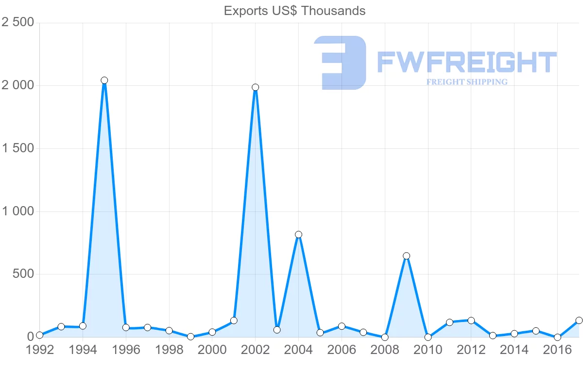 Shipping company from Algeria to Republic of the Congo
