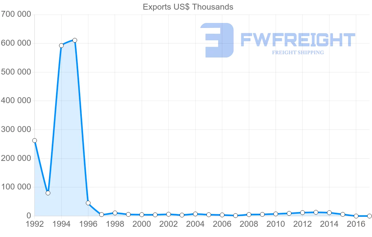Shipping company from Algeria to Russia