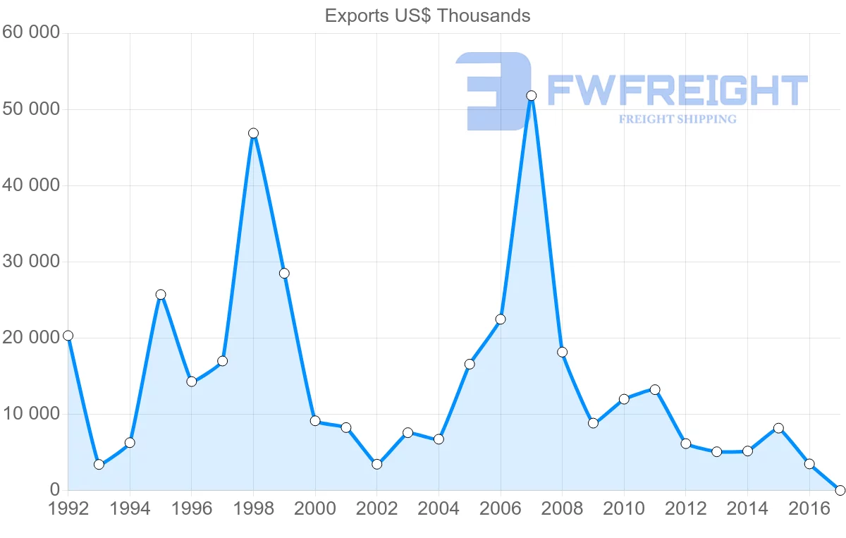 Shipping company from Algeria to Saudi Arabia