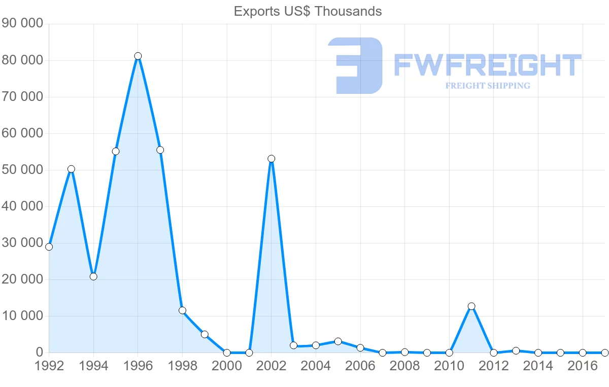 Shipping company from Algeria to Serbia