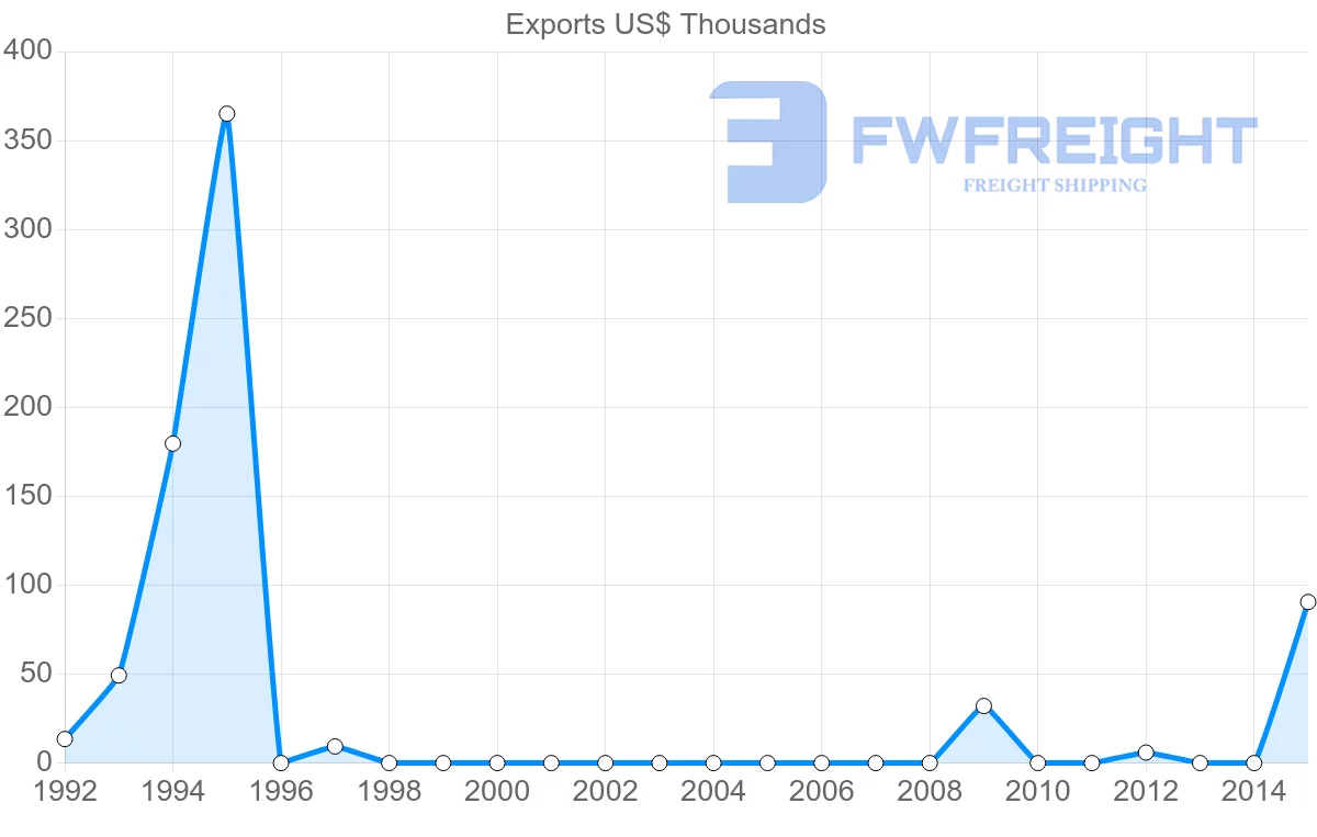 Shipping company from Algeria to Seychelles