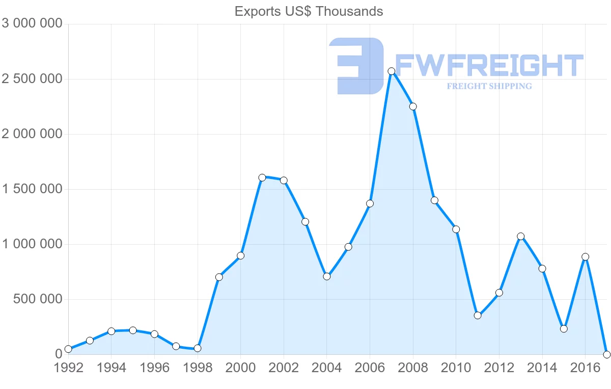 Shipping company from Algeria to South Korea