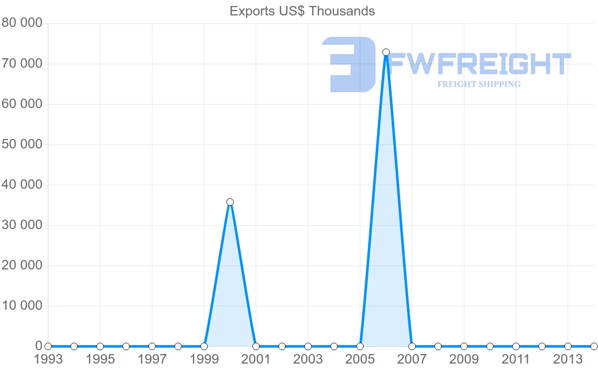 Shipping company from Algeria to Suriname