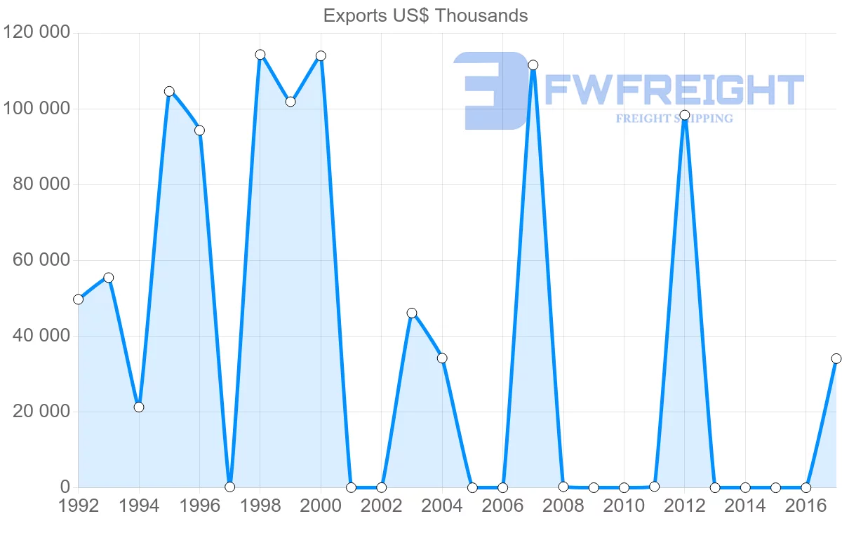 Shipping company from Algeria to Tajikistan