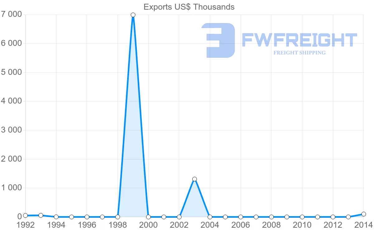 Shipping company from Algeria to Trinidad and Tobago