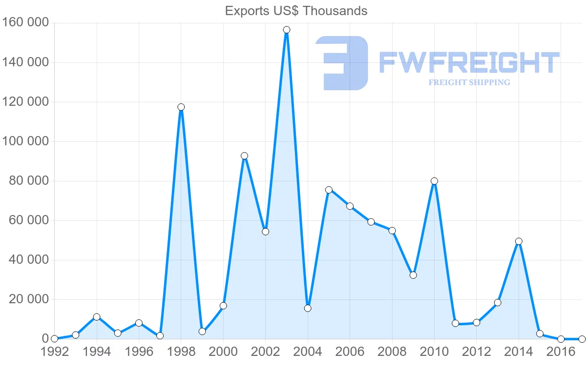 Shipping company from Algeria to United Arab Emirates