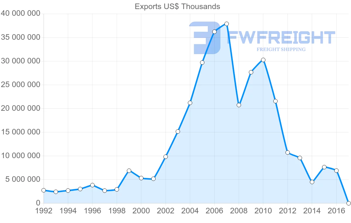 Shipping company from Algeria to United States