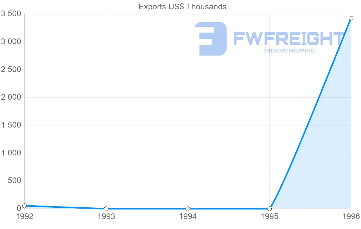 Shipping company from Algeria to Vanuatu