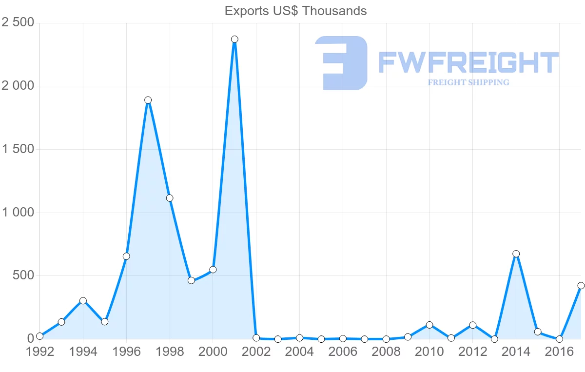 Shipping company from Algeria to Vietnam
