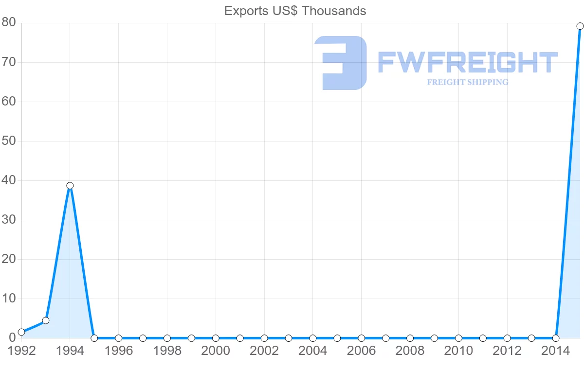 Shipping company from Angola to Afghanistan