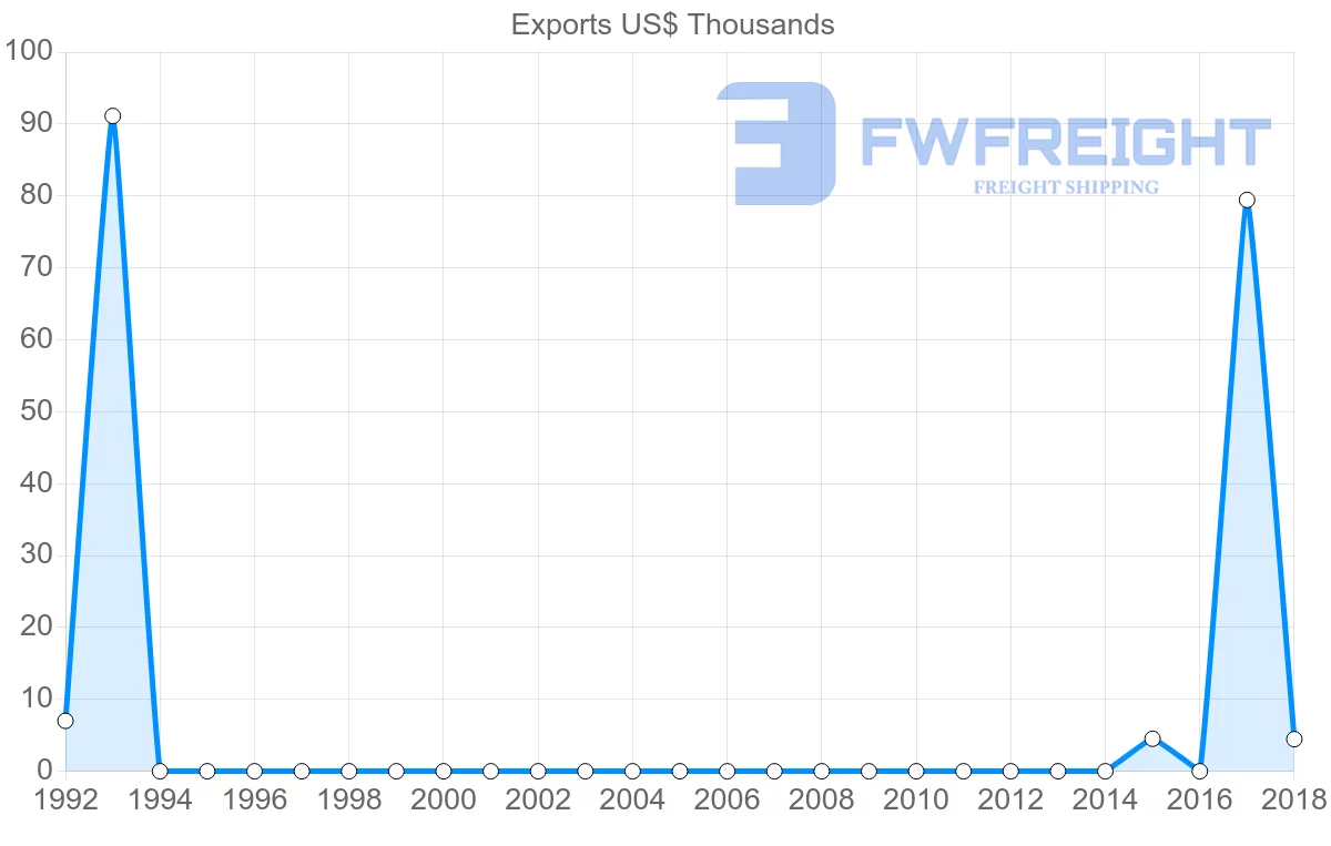 Shipping company from Angola to Albania