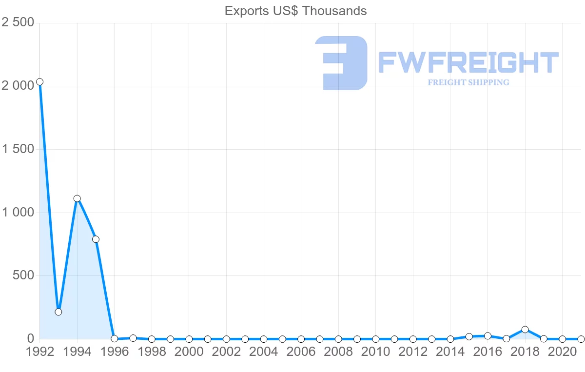 Shipping company from Angola to Azerbaijan