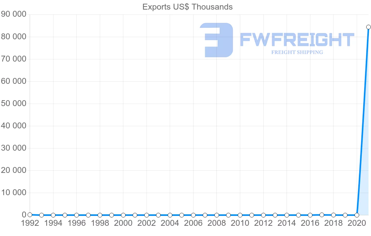 Shipping company from Angola to Bangladesh