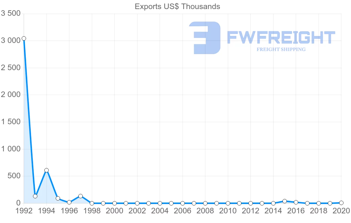 Shipping company from Angola to Bolivia