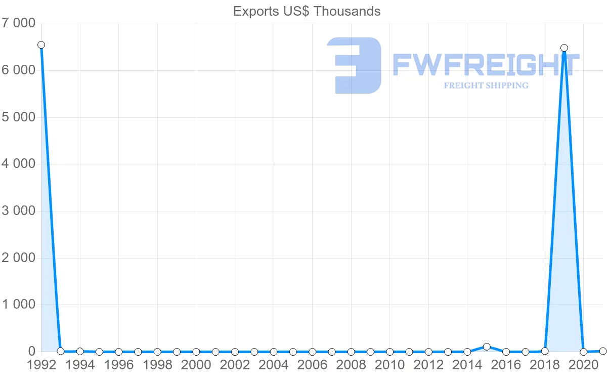 Shipping company from Angola to Botswana