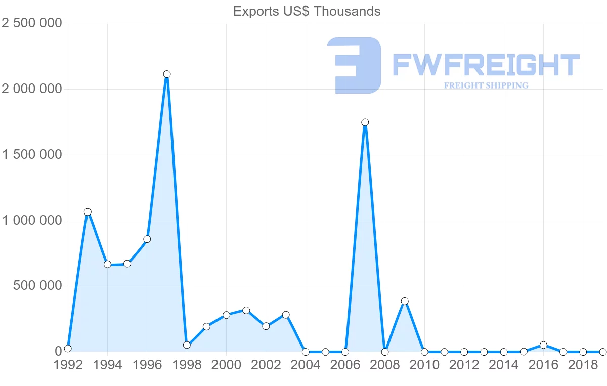 Shipping company from Angola to Brazil