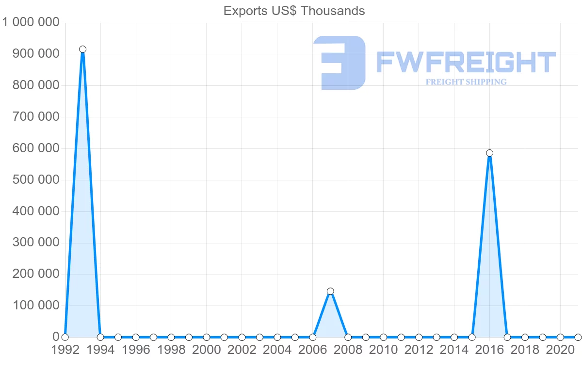 Shipping company from Angola to Colombia
