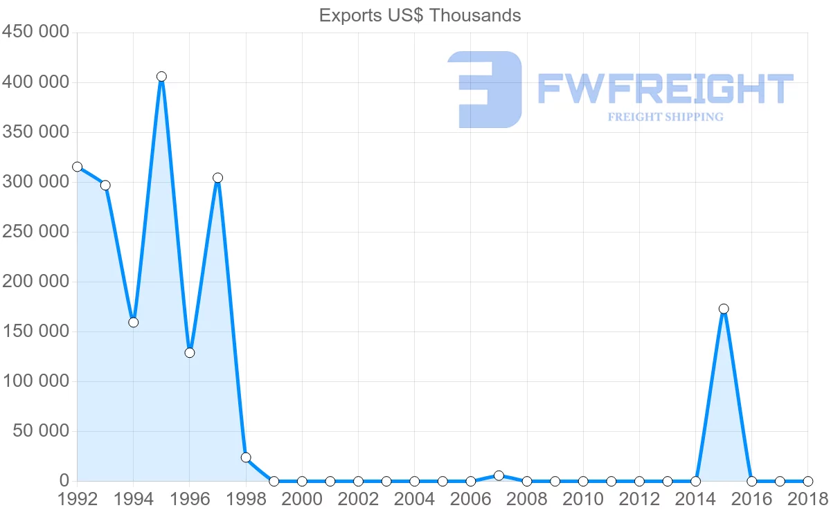 Shipping company from Angola to Democratic Republic of the Congo