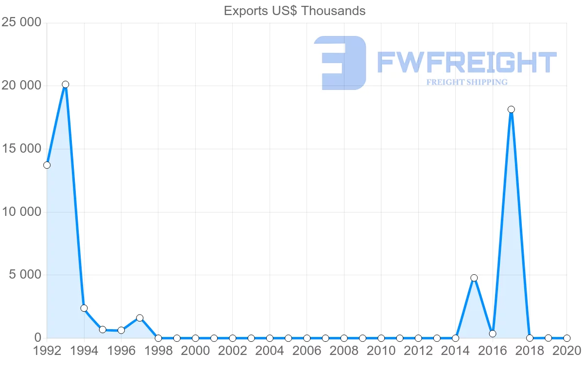 Shipping company from Angola to Egypt