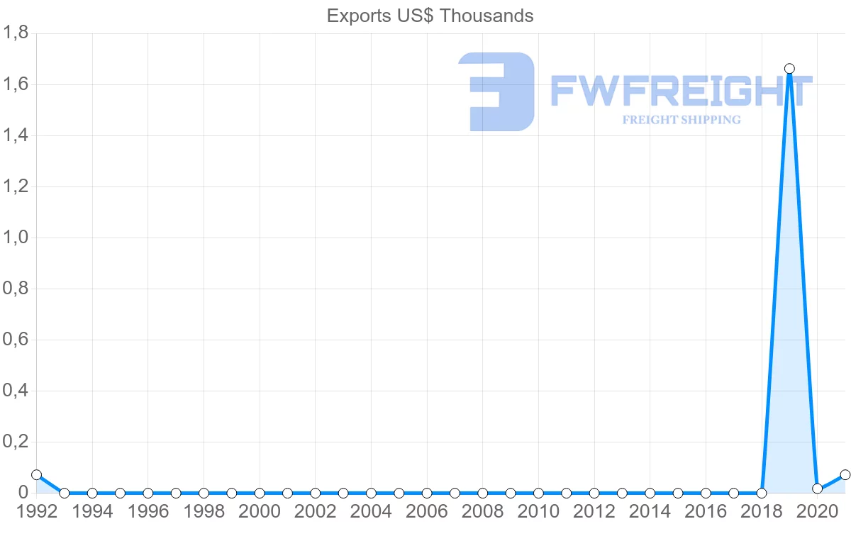 Shipping company from Angola to Eritrea