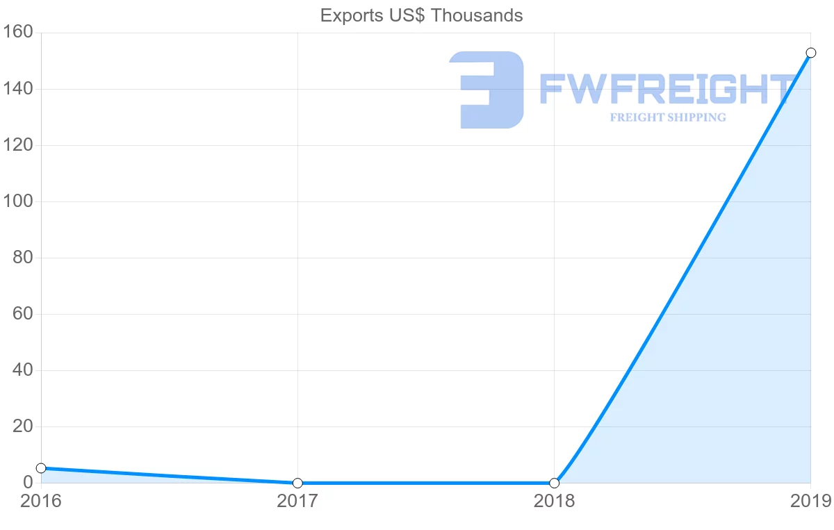 Shipping company from Angola to Estonia