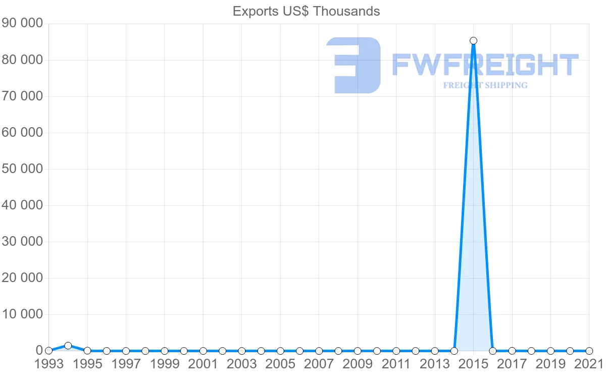 Shipping company from Angola to Finland