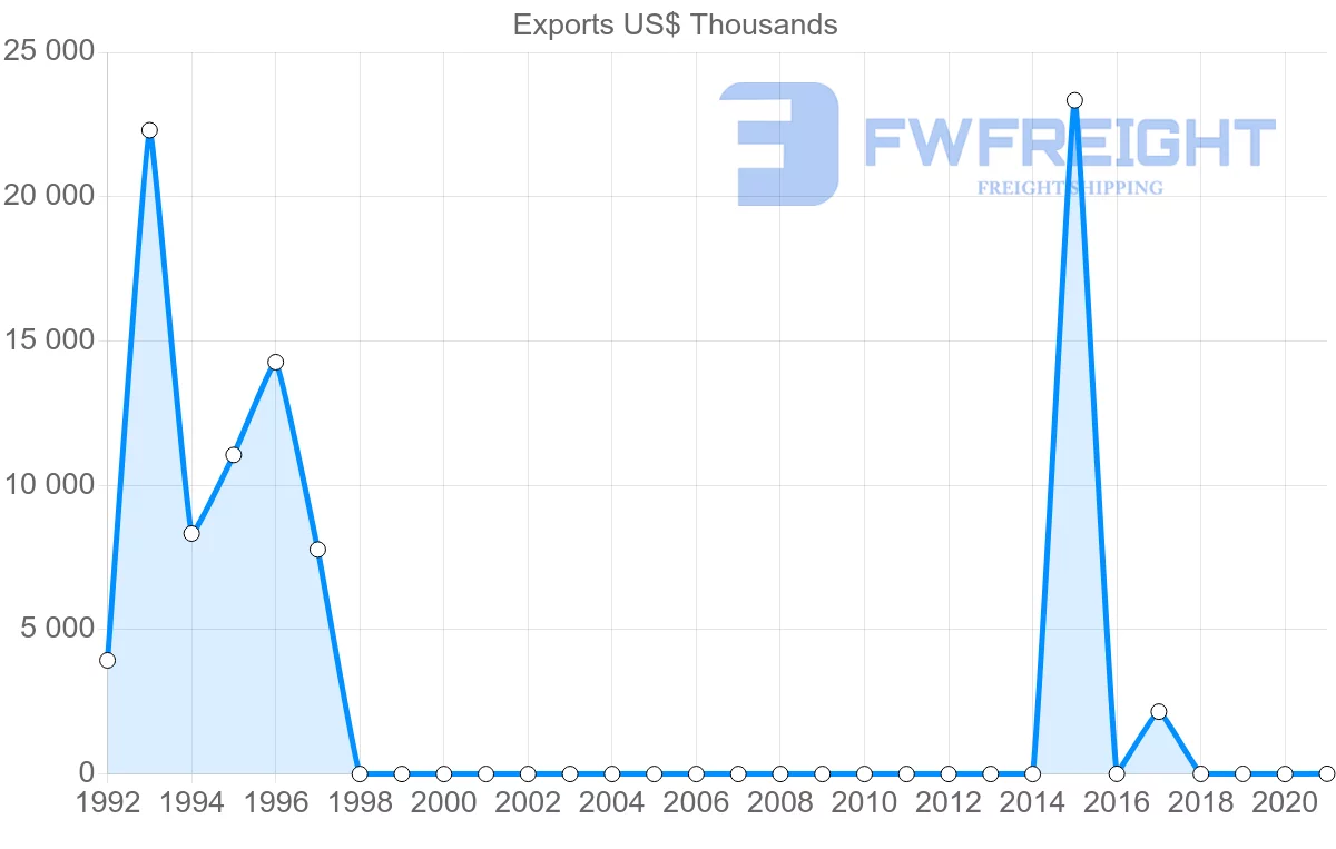 Shipping company from Angola to Gabon