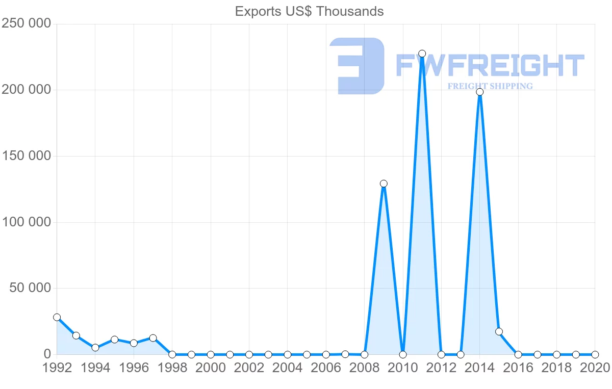 Shipping company from Angola to Germany