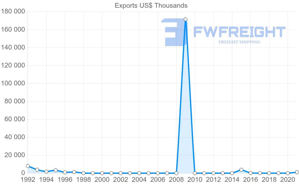Shipping company from Angola to Guinea