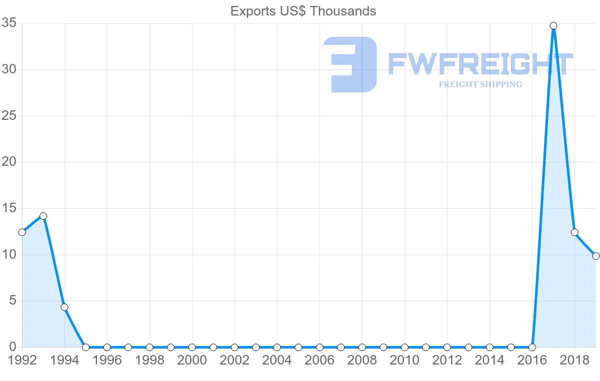 Shipping company from Angola to Guyana