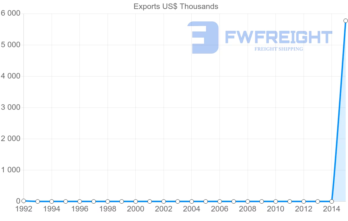 Shipping company from Angola to Honduras