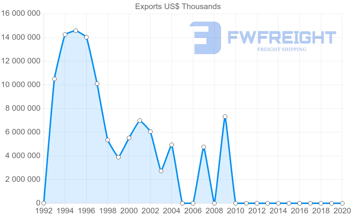 Shipping company from Angola to India
