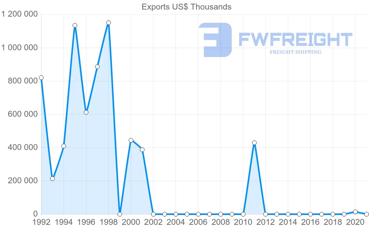 Shipping company from Angola to Indonesia