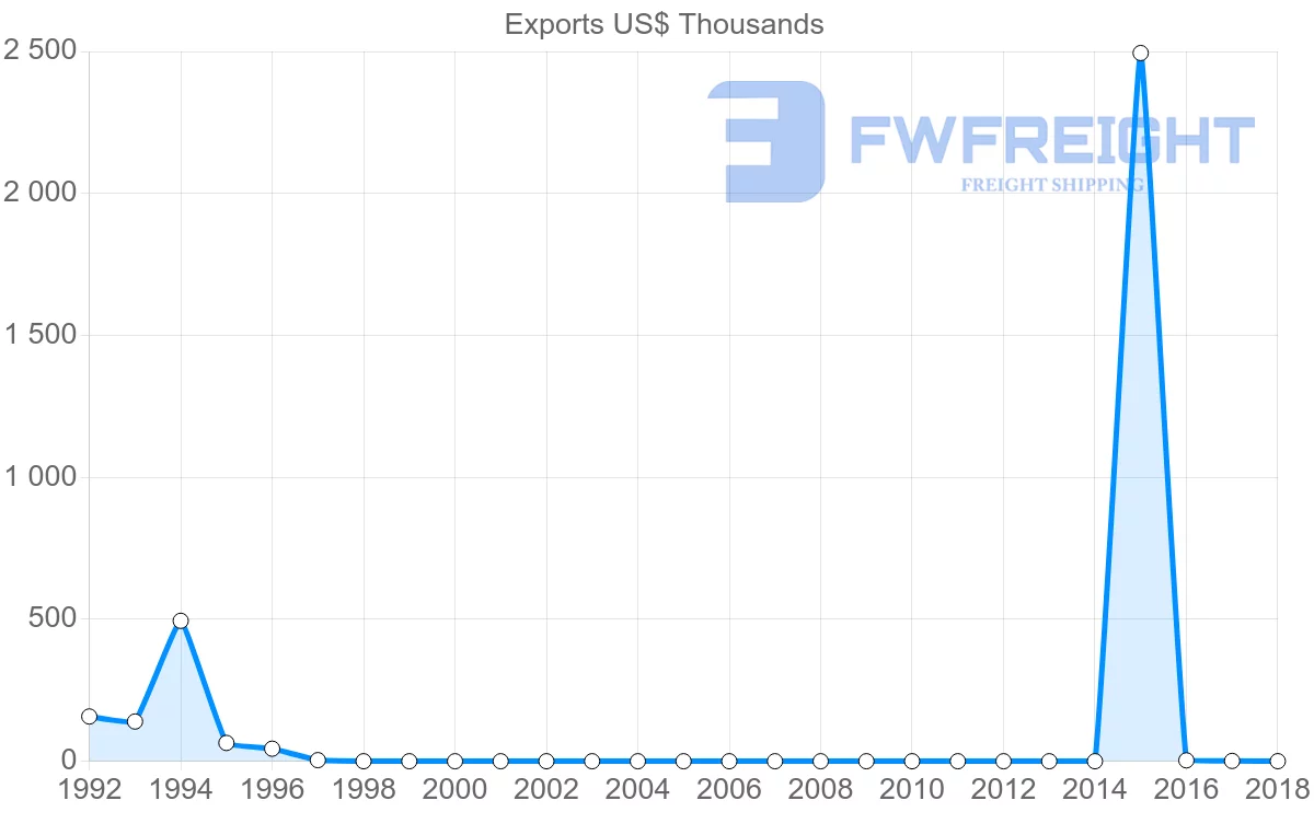 Shipping company from Angola to Iraq