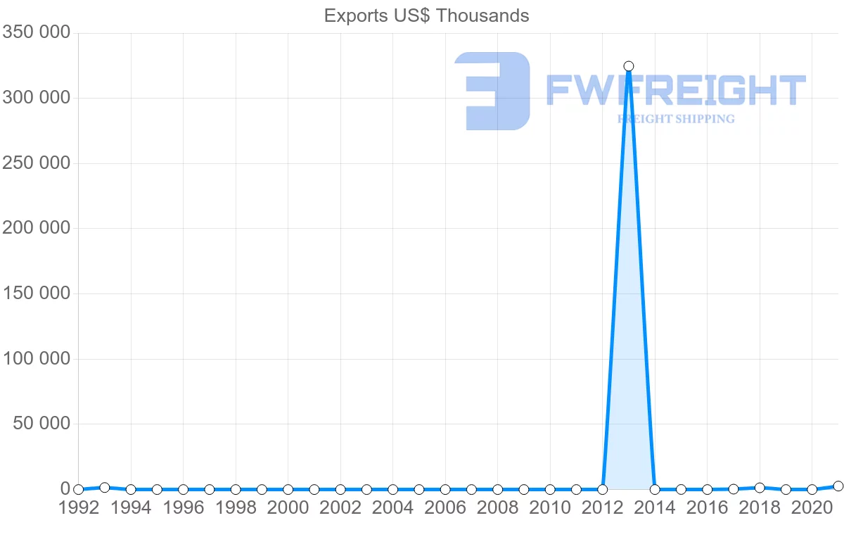 Shipping company from Angola to Ireland