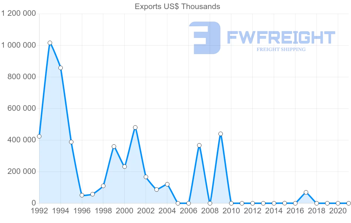Shipping company from Angola to Israel