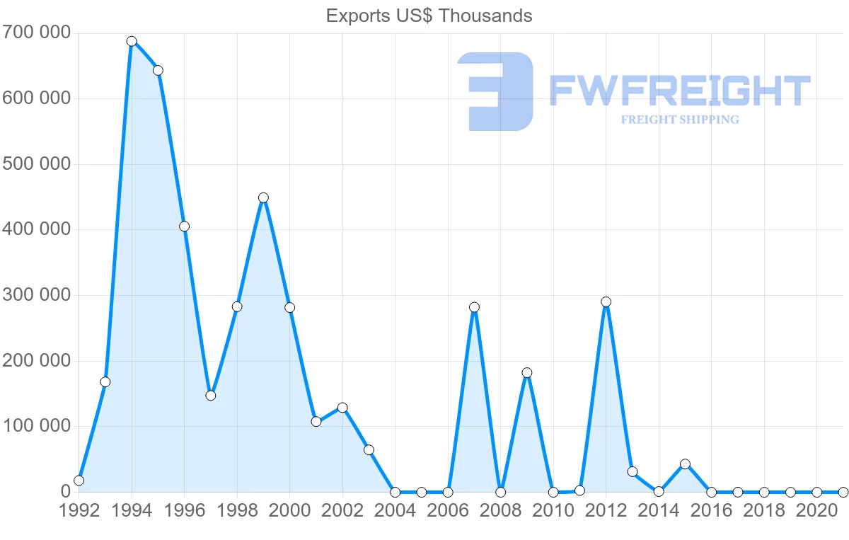 Shipping company from Angola to Japan