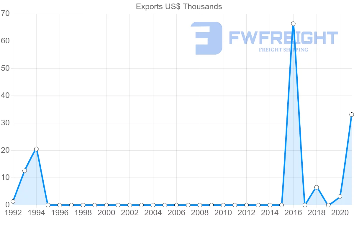 Shipping company from Angola to Madagascar