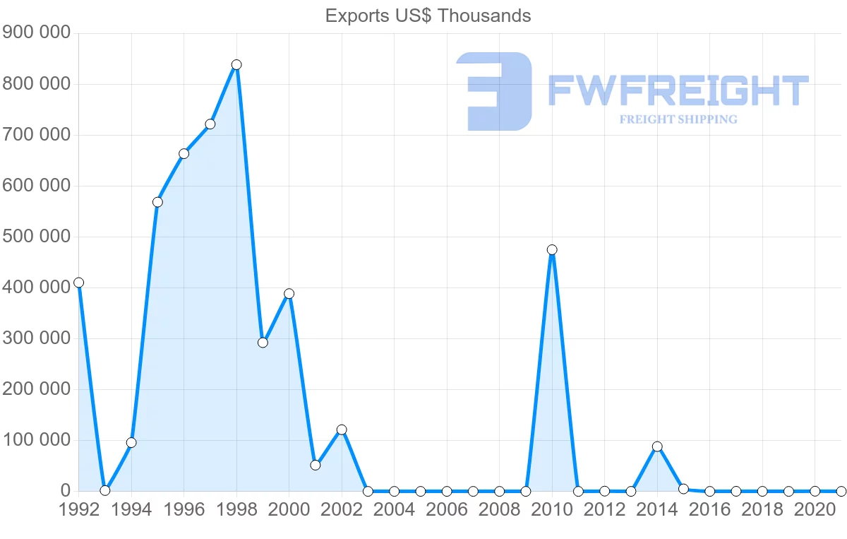 Shipping company from Angola to Malaysia