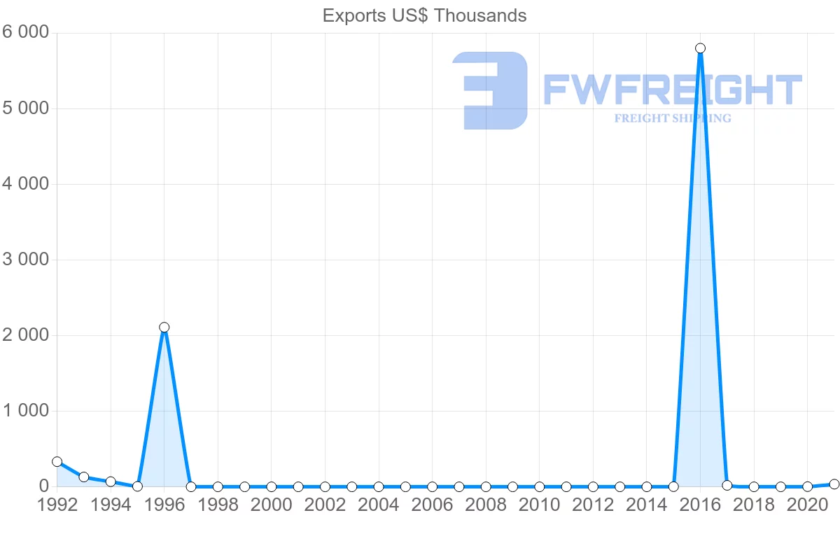 Shipping company from Angola to Mali