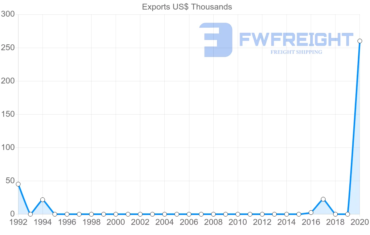 Shipping company from Angola to Mauritius