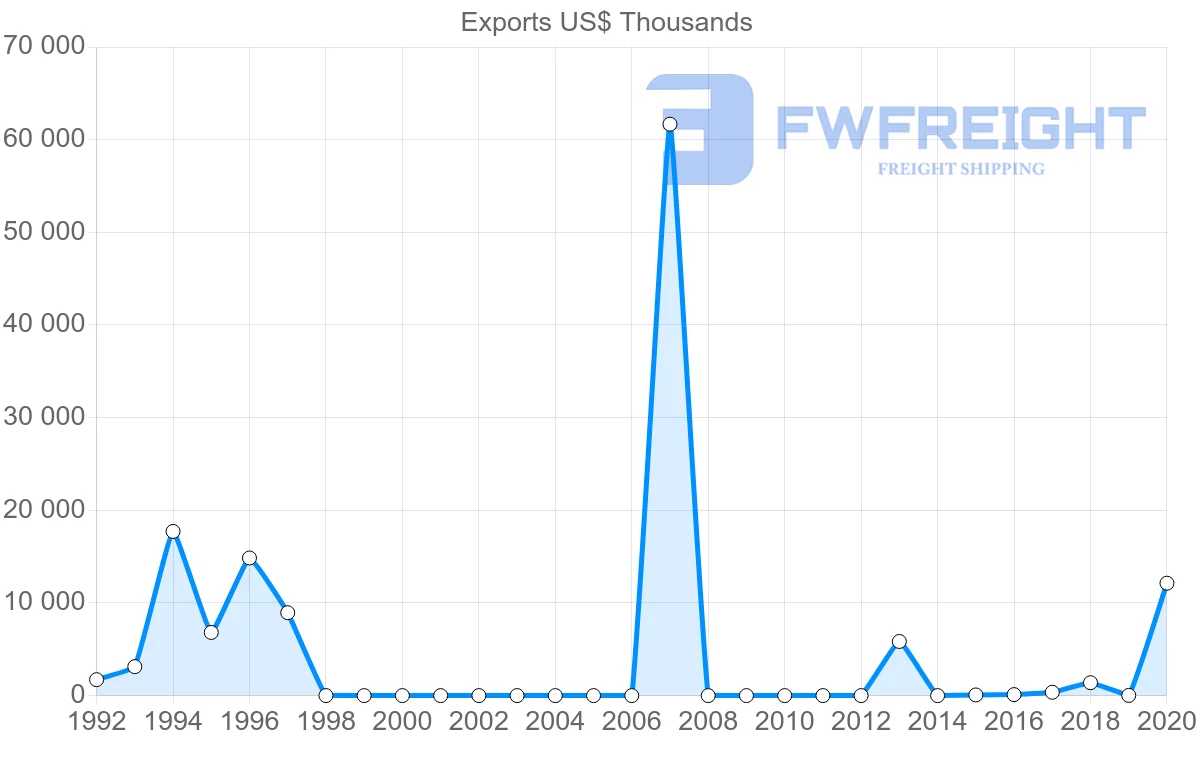 Shipping company from Angola to Morocco