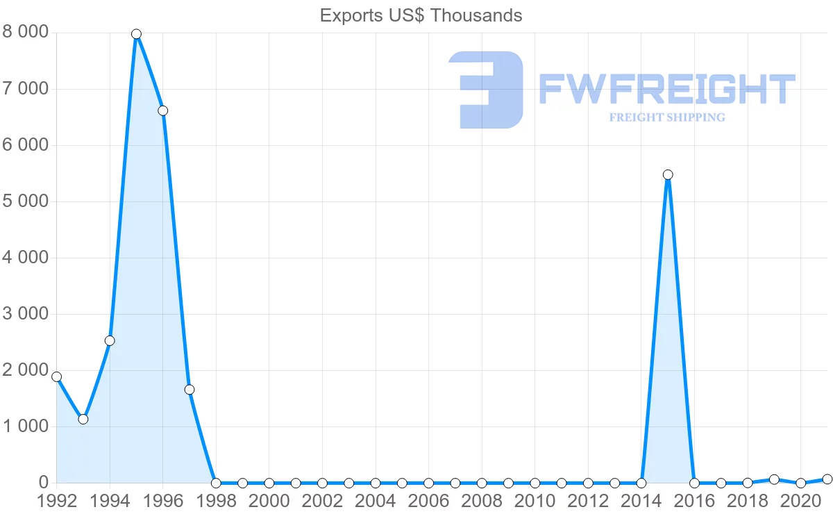 Shipping company from Angola to Mozambique