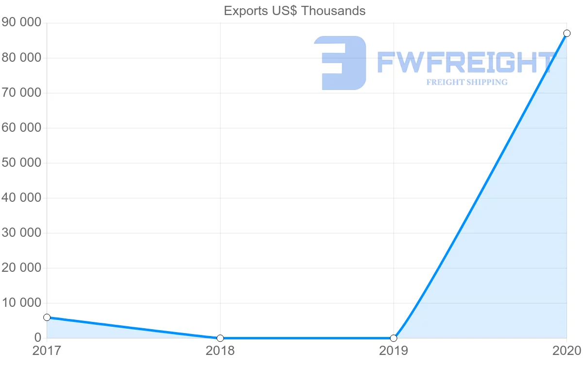 Shipping company from Angola to Myanmar