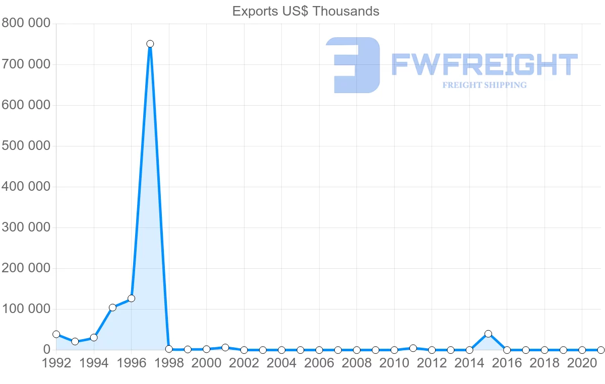 Shipping company from Angola to Namibia