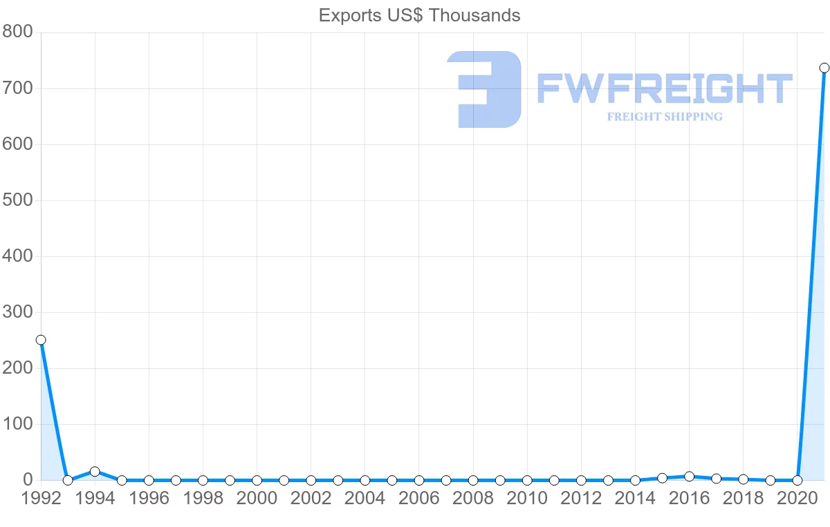 Shipping company from Angola to New Zealand